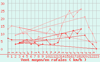 Courbe de la force du vent pour Dax (40)