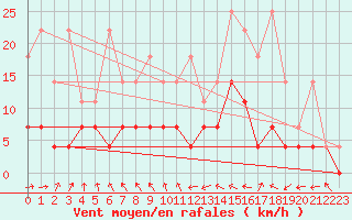 Courbe de la force du vent pour Weiden