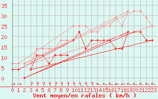 Courbe de la force du vent pour Karlskrona-Soderstjerna