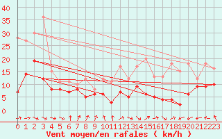 Courbe de la force du vent pour Lyon - Saint-Exupry (69)