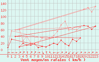 Courbe de la force du vent pour Cap Sagro (2B)