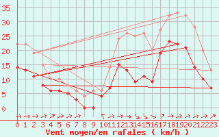 Courbe de la force du vent pour Cognac (16)