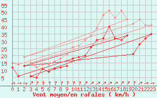 Courbe de la force du vent pour Cap Gris-Nez (62)