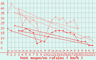 Courbe de la force du vent pour Alenon (61)