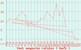 Courbe de la force du vent pour Charterhall