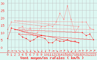 Courbe de la force du vent pour Orlans (45)