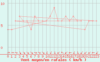 Courbe de la force du vent pour London / Heathrow (UK)