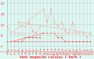 Courbe de la force du vent pour Gersau