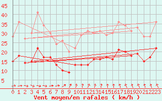 Courbe de la force du vent pour Langres (52) 