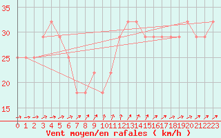 Courbe de la force du vent pour Kittila Sammaltunturi