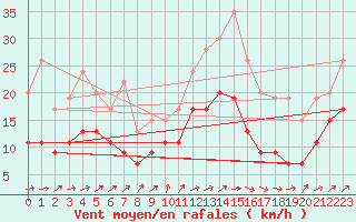 Courbe de la force du vent pour Rouen (76)