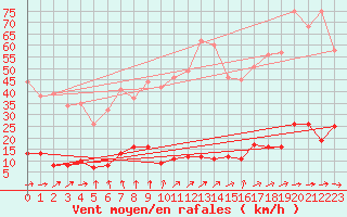 Courbe de la force du vent pour Mont du Chat (73)