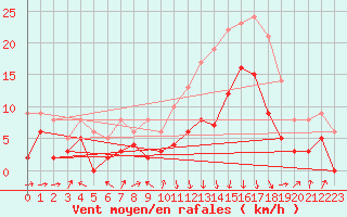 Courbe de la force du vent pour Ble / Mulhouse (68)