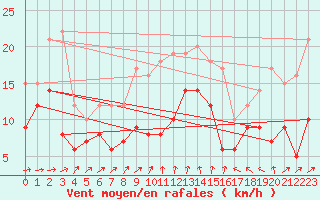 Courbe de la force du vent pour Baruth