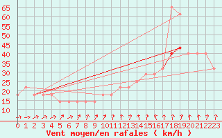 Courbe de la force du vent pour Gurteen