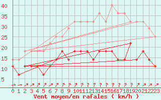 Courbe de la force du vent pour Helsinki Kaisaniemi