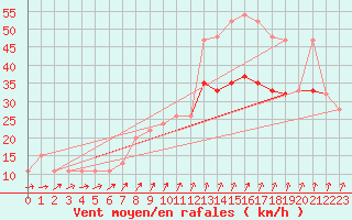 Courbe de la force du vent pour Mona