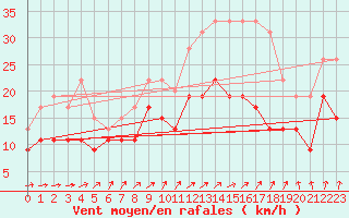 Courbe de la force du vent pour Caen (14)