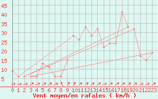 Courbe de la force du vent pour Cap Mele (It)