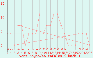 Courbe de la force du vent pour Sillian