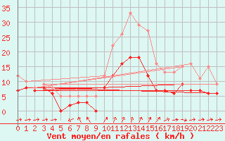 Courbe de la force du vent pour Quimper (29)