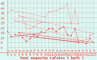 Courbe de la force du vent pour Auch (32)