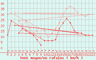Courbe de la force du vent pour Cap Pertusato (2A)