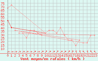 Courbe de la force du vent pour Malin Head