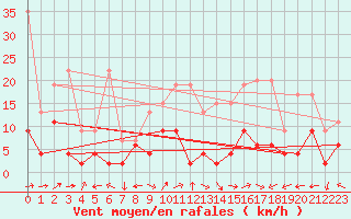 Courbe de la force du vent pour Engelberg