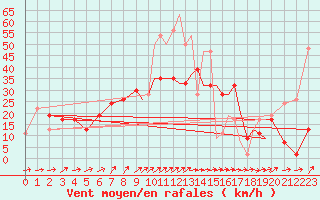 Courbe de la force du vent pour Shoream (UK)