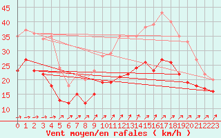 Courbe de la force du vent pour Ouessant (29)