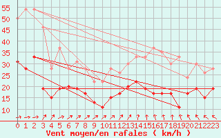 Courbe de la force du vent pour Lannion (22)