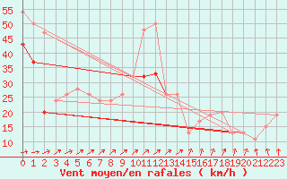 Courbe de la force du vent pour Aberdaron