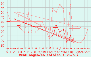Courbe de la force du vent pour Villacher Alpe
