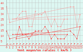 Courbe de la force du vent pour Oehringen