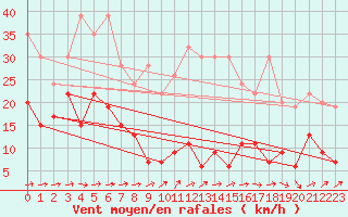 Courbe de la force du vent pour Saentis (Sw)