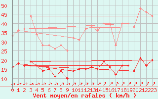 Courbe de la force du vent pour Carlsfeld