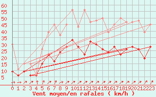 Courbe de la force du vent pour Nyon-Changins (Sw)