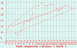 Courbe de la force du vent pour Mumbles