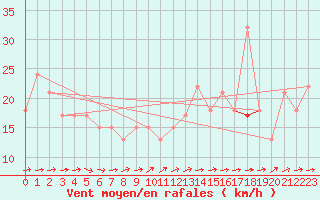 Courbe de la force du vent pour La Rochelle - Le Bout Blanc (17)
