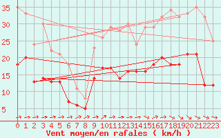 Courbe de la force du vent pour Quimper (29)