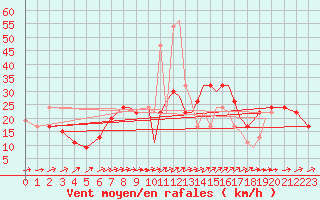 Courbe de la force du vent pour Farnborough