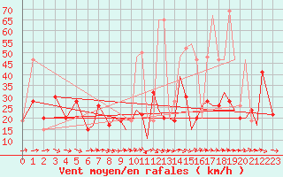 Courbe de la force du vent pour Bournemouth (UK)