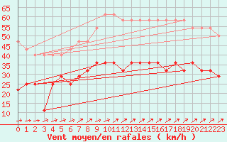 Courbe de la force du vent pour Skillinge