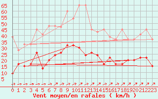 Courbe de la force du vent pour Zrich / Affoltern