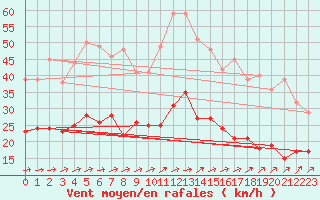 Courbe de la force du vent pour Laval (53)