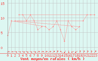 Courbe de la force du vent pour Manston (UK)