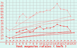 Courbe de la force du vent pour Pforzheim-Ispringen