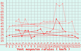 Courbe de la force du vent pour Saentis (Sw)