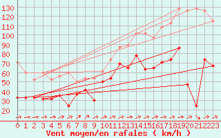 Courbe de la force du vent pour Saentis (Sw)